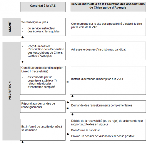 Tableau expliquant la procédure pour obtenir la VAE partie 1
