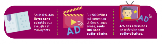 Infographie : Seuls 6% des livres sont adaptés aux aveugles et malvoyants ; Sur 500 films qui sortent au cinéma chaque année, seuls 100 sont audio-décrits et 4% des émissions de télévision sont audio-décrites.