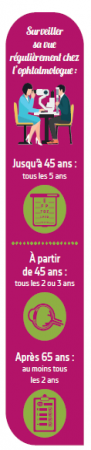 Surveiller sa vue régulièrement chez l'ophtalmologue : Jusqu'à 45 ans, tous les 5 ans. A partir de 45 ans, tous les 2 ou 3 ans. Après 65 ans, au moins tous les 2 ans.  