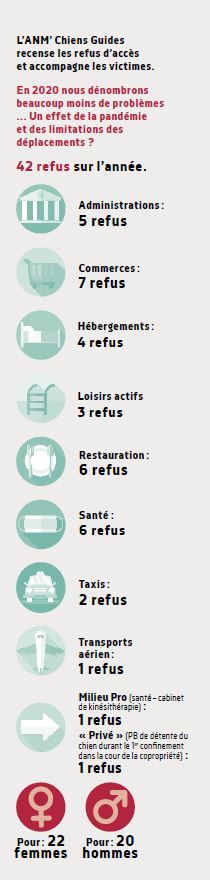 Illustration reprenant le nombre de refus d'accès dans les différents lieux publics.